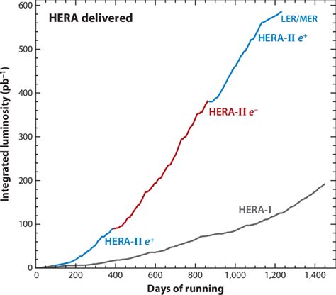 Physics Accomplishments of HERA 